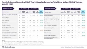 Skadden и Veirano – ведущие юридические консультанты M&A в Южной Америке