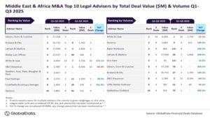 Gibson, Dunn & Crutcher и White & Case лидируют в M&A на Ближнем Востоке и в Африке