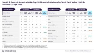 Morgan Stanley и Clairfield International возглавили рейтинг M&A в Южной Америке